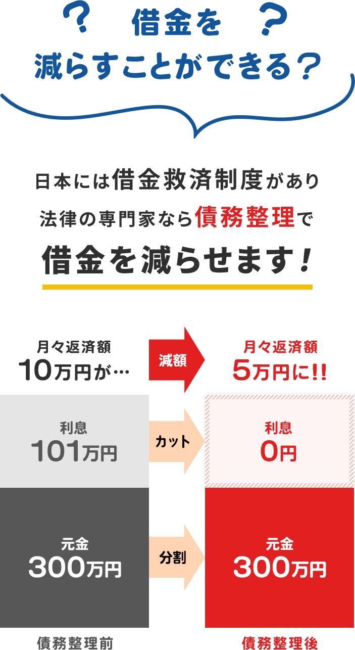 借金を減らすことができる?借金の救済制度があり債務整理で借金が減らせます!