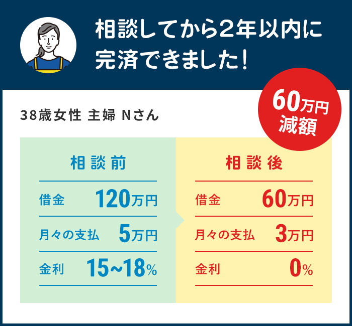 相談してから２年以内に完済！60万円の減額